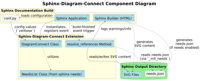 @startuml

title <SIZE:40>Sphinx-Diagram-Connect Component Diagram</SIZe>

scale 0.44
skinparam backgroundColor transparent
'skinparam backgroundColor #b5b4a8ff

skinparam defaultFontSize 30
skinparam defaultText {
  FontColor #000000
}

skinparam component {
  BackgroundColor #ADD8E6
  BorderColor #336699
  FontColor #000000
}

skinparam package {
  BackgroundColor #FFFFE0
  BorderColor #CCAA66
  FontColor #000000
}

skinparam database {
  BackgroundColor #90EE90
  BorderColor #006600
  FontColor #000000
}

skinparam folder {
  BackgroundColor #B0E0E6
  BorderColor #4682B4
  FontColor #000000
}

skinparam file {
  BackgroundColor #F5F5F5
  BorderColor #696969
  FontColor #000000
}

package "Sphinx Documentation Build" #FFFFE0 {
  [Sphinx Application] as SphinxApp #ADD8E6
  [Sphinx Builder (HTML)] as SphinxBuilder #ADD8E6
  [conf.py] as Config #F5F5F5
}

package "Sphinx-Diagram-Connect Extension" #FFFFE0 {
  [DiagramConnect Class] as DCClass #ADD8E6
  [resolve_references Method] as ResolveRefs #ADD8E6
  [NeedsList Class (from sphinx-needs)] as NeedsList #ADD8E6
}

database "Sphinx Output Directory" #90EE90 {
  folder "SVG Files" as SVGs #B0E0E6
  file "needs.json" as NeedsJSON #F5F5F5
}

SphinxApp -right-> Config : loads configuration
Config --> DCClass : config values\n(`verbose`)

SphinxApp -right-> DCClass : instantiates,\nregisters event

SphinxBuilder .down.> SVGs : generates\nSVG content
SphinxBuilder .right.> NeedsJSON : generates\nneeds.json\n(if needs enabled)

SphinxApp .down.> ResolveRefs : `build-finished`\nevent trigger

ResolveRefs --> SVGs : reads/writes SVG content
ResolveRefs ..> NeedsJSON : reads needs.json\n(via `_init_needs`)

DCClass ..> NeedsList : utilizes

ResolveRefs --> SphinxBuilder : logs warnings/info

@enduml
