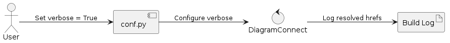 left to right direction
actor User
component "conf.py" as Conf
control "DiagramConnect" as DC
artifact "Build Log" as Log

User --> Conf : Set verbose = True
Conf --> DC : Configure verbose
DC --> Log : Log resolved hrefs