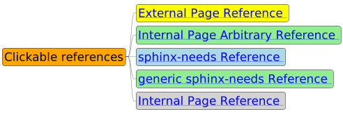 @startmindmap mindmap1
scale 0.3
skinparam defaultFontSize 56
skinparam backgroundColor transparent
*[#Orange] Clickable references
**[#yellow] [[ https://www.sphinx-doc.org/en/master/ External Page Reference ]]
**[#lightgreen] [[ ":ref:`Extension Architecture`" Internal Page Arbitrary Reference ]]
**[#lightblue] [[ ":ref:`spc_demo_00001`" sphinx-needs Reference ]]
**[#lightgreen] [[ ":need:`req_demo_00010`" generic sphinx-needs Reference ]]
**[#lightgrey] [[ ":doc:`Meta Model`" Internal Page Reference ]]

@endmindmap