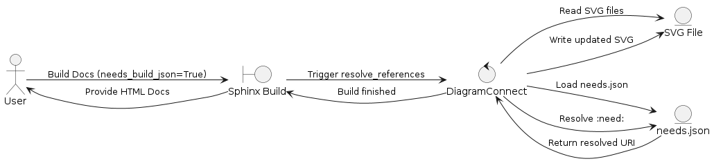 left to right direction
actor User
boundary "Sphinx Build" as Sphinx
control "DiagramConnect" as DC
entity "SVG File" as SVG
entity "needs.json" as NJ

User --> Sphinx : Build Docs (needs_build_json=True)
Sphinx --> DC : Trigger resolve_references
DC --> NJ : Load needs.json
DC --> SVG : Read SVG files
DC --> NJ : Resolve :need:
NJ --> DC : Return resolved URI
DC --> SVG : Write updated SVG
DC --> Sphinx : Build finished
Sphinx --> User : Provide HTML Docs