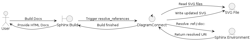 left to right direction
actor User
boundary "Sphinx Build" as Sphinx
control "DiagramConnect" as DC
entity "SVG File" as SVG
entity "Sphinx Environment" as SE

User --> Sphinx : Build Docs
Sphinx --> DC : Trigger resolve_references
DC --> SVG : Read SVG files
DC --> SE : Resolve :ref:/:doc:
SE --> DC : Return resolved URI
DC --> SVG : Write updated SVG
DC --> Sphinx : Build finished
Sphinx --> User : Provide HTML Docs