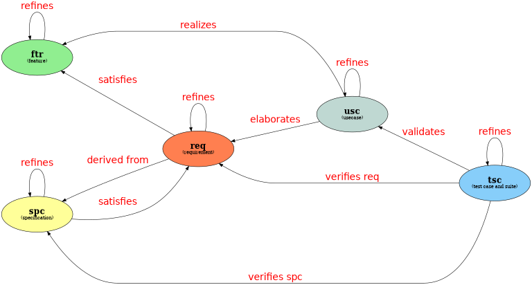 @startuml
digraph G {
    ' https://graphviz.org/docs/edges/
    rankdir = RL;
    splines=true;
    'label = "Traceability Transition Model";
    labelloc = "t";
    fontsize = "28pt";
    'size="10,6";
    size="8,6";
    nodesep=1.0;
    bgcolor="transparent"
    'ranksep=1.0
    node [
        fontsize = "22"
        fixedsize=true 
        width=2.6 
        height=1.3 
        shape="box"
        shape="oval"
        style="filled"
        target="_top"
    ];
    'edge [ fontname=Helvetica, fontcolor=red, fontsize=15, minlen=2, decorate=true ];
    edge [ fontname=Helvetica, fontcolor=red, fontsize=25, minlen=2 ];

        "ftr" [ label=<<B>ftr</B><BR/><FONT POINT-SIZE="12.0">(feature)</FONT>> tooltip="feature" fillcolor="LightGreen" URL=":ref:`ftr`"]
        "usc" [ label=<<B>usc</B><BR/><FONT POINT-SIZE="12.0">(usecase)</FONT>> tooltip="usecase" fillcolor="#BFD8D2" URL=":ref:`usc`"]
        "req" [ label=<<B>req</B><BR/><FONT POINT-SIZE="12.0">(requirement)</FONT>> tooltip="requirement" fillcolor="Coral" URL=":ref:`req`" ]
        "spc" [ label=<<B>spc</B><BR/><FONT POINT-SIZE="12.0">(specification)</FONT>> tooltip="specification" fillcolor="#FFFF99" URL=":ref:`spc`" ]
        "tsc" [ label=<<B>tsc</B><BR/><FONT POINT-SIZE="12.0">(test case and suite)</FONT>> tooltip="test case and suite" fillcolor="#87CEFA" URL=":ref:`tsc`"]

        "ftr" -> "ftr" [ label="refines" ]
        "usc" -> "usc" [ label="refines" ]
        "req" -> "req" [ label="refines" ]
        "spc" -> "spc" [ label="refines" ]
        "tsc" -> "tsc" [ label="refines" ]

        "usc" -> "ftr" [ label="realizes" ]
        "usc" -> "req" [ label="elaborates" ]
        "req" -> "ftr" [ label="satisfies" ]

        "req" -> "spc" [ label="derived from" ]
        "spc" -> "req" [ label="satisfies" ]
        
        "tsc" -> "usc" [ label="validates" ]
        "tsc" -> "req" [ label="verifies req" ]
        "tsc" -> "spc" [ label="verifies spc" ]
}

@enduml
