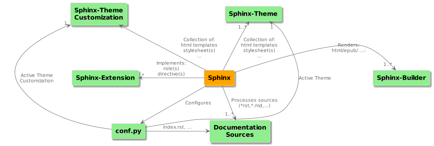 Sphinx Architecture Diagram