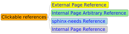 @startmindmap mindmap1
scale 0.3
skinparam defaultFontSize 56
skinparam backgroundColor transparent
*[#Orange] Clickable references
**[#yellow] [[ https://www.sphinx-doc.org/en/master/ External Page Reference ]]
**[#lightgreen] [[ ":ref:`Extension Architecture`" Internal Page Arbitrary Reference ]]
**[#lightblue] [[ ":ref:`spc_demo_00001`" sphinx-needs Reference ]]
**[#lightgrey] [[ ":doc:`Meta Model`" Internal Page Reference ]]

@endmindmap