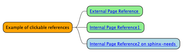 @startmindmap mindmap1

*[#Orange] Example of clickable references
**[#lightgreen] [[ https://www.sphinx-doc.org/en/master/ External Page Reference ]]
**[#lightgreen] [[ ":ref:`Heading 2`" Internal Page Reference1 ]]
**[#lightblue] [[ ":ref:`N_00002`" Internal Page Reference2 on sphinx-needs ]]

@endmindmap