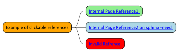 @startmindmap mindmap2

*[#Orange] Example of clickable references
**[#lightgreen] [[ ":ref:`plantuml label1`" Internal Page Reference1 ]]
**[#lightblue] [[ ":ref:`N_00001`" Internal Page Reference2 on sphinx-need ]]
**[#red] [[ ":ref:`N_00003`" Invalid Refrence ]]

@endmindmap